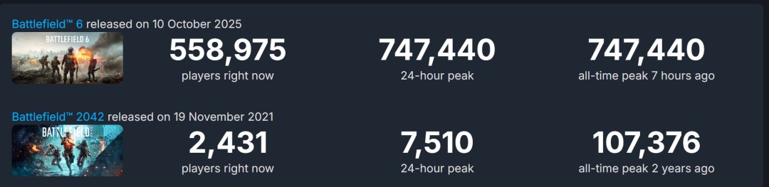 战地雄起了！《战地6》Steam在线峰值超74万人