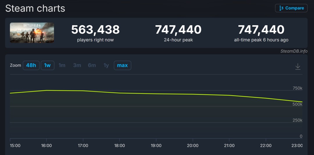 战地雄起了！《战地6》Steam在线峰值超74万人