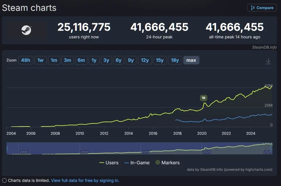 Steam同时在线4166万破纪录！《战地6》首发立大功