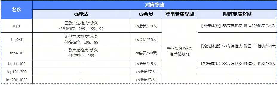 KK官方对战平台CS专区S3赛季开启！五榜封神，现金称号全收割！