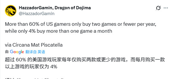 调查发现美国每月都买新游戏的玩家只有14%